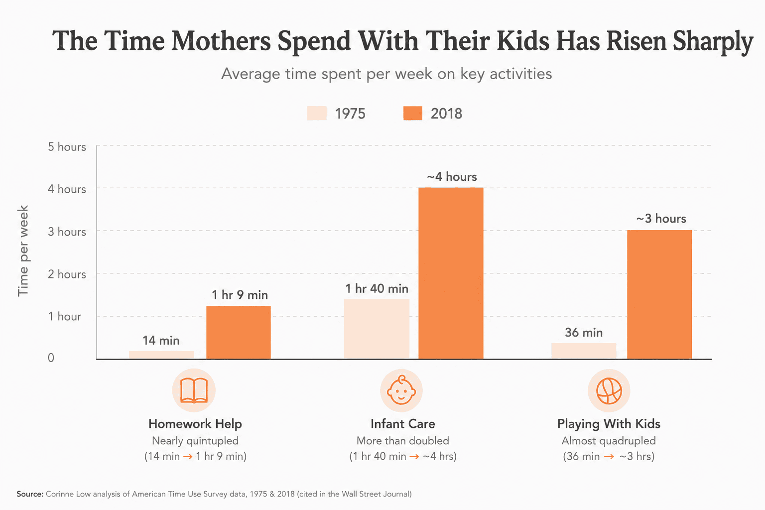 Bar chart showing U.S. mothers' weekly time on homework help, infant care, and play with kids roughly tripled or quadrupled between 1975 and 2018, per UPenn time-use research.
