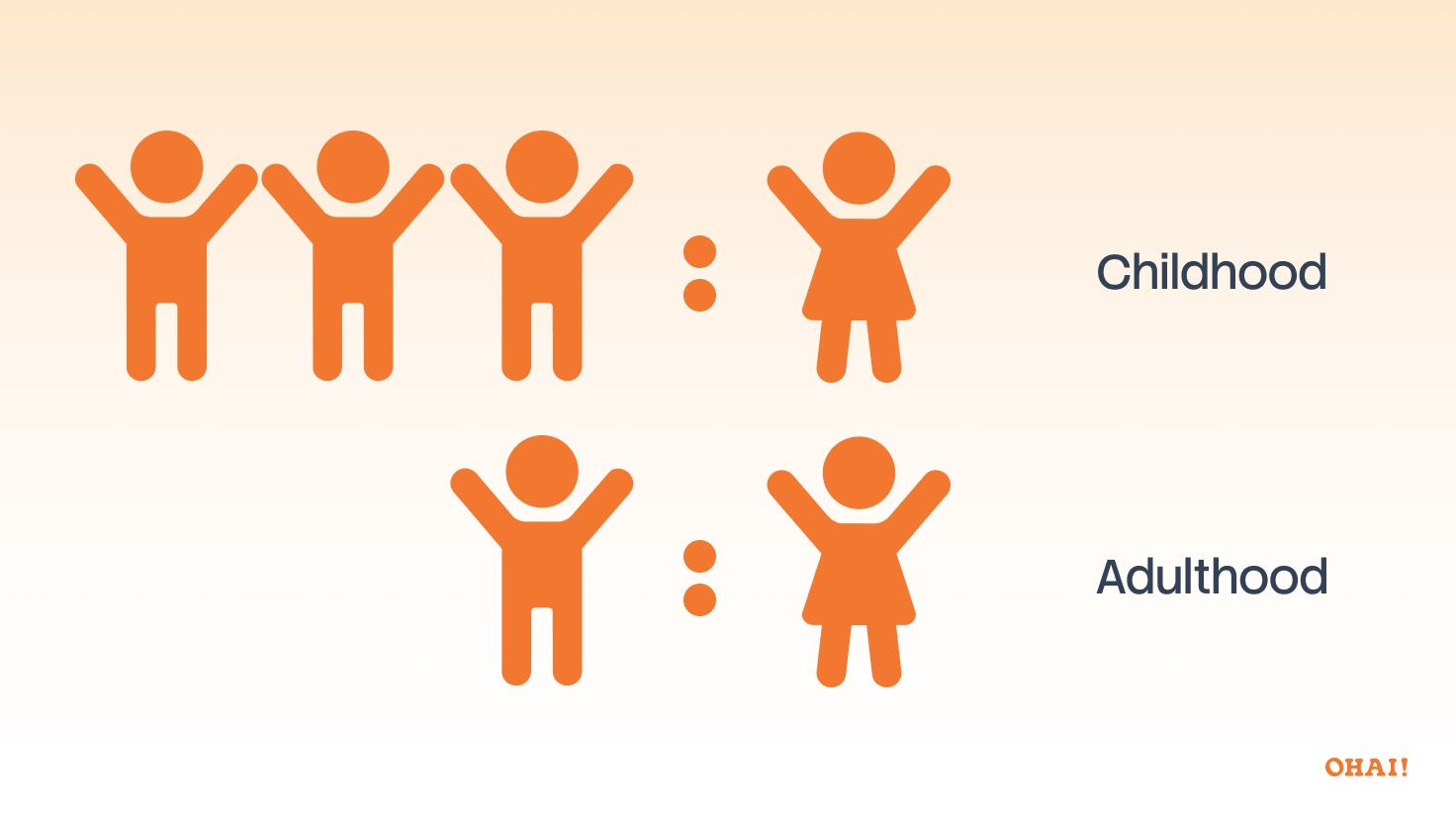 Illustration of the male-to-female ADHD diagnosis ratio narrowing from childhood to adulthood