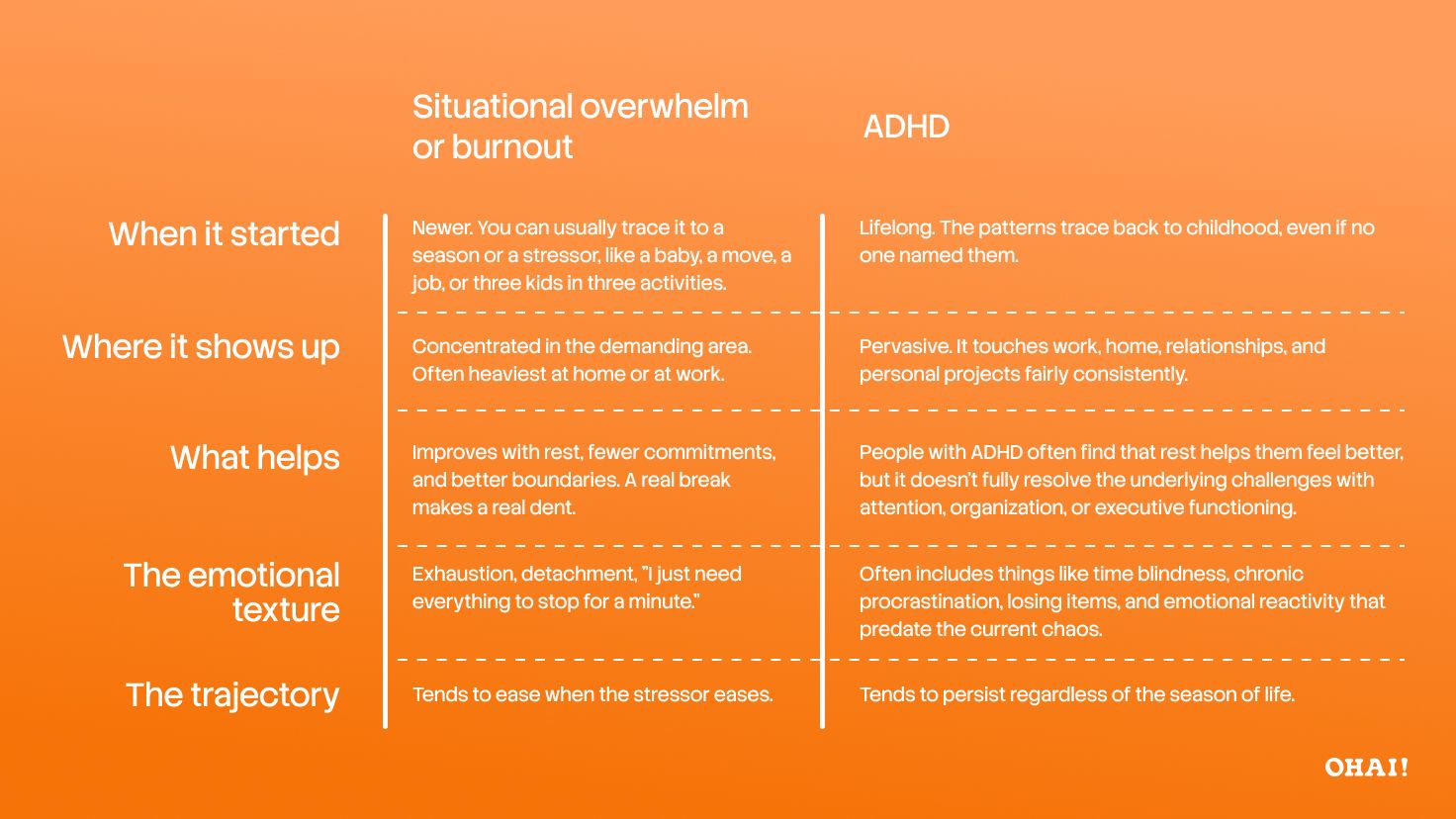Comparison table of situational overwhelm versus ADHD across when it started, what helps, and the emotional texture