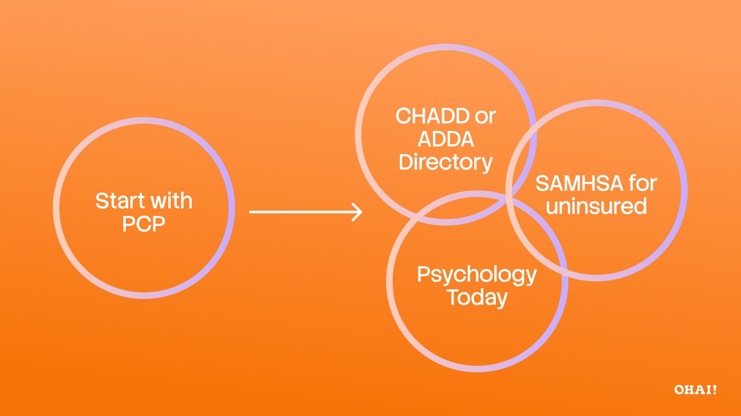 A map of where to get evaluated for ADHD in the US: start with your PCP, CHADD, ADDA, Psychology Today, and SAMHSA